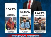 Elektabilitas Melesat, Rendi Solihin Diprediksi Dominasi Pemungutan Suara Ulang Kukar