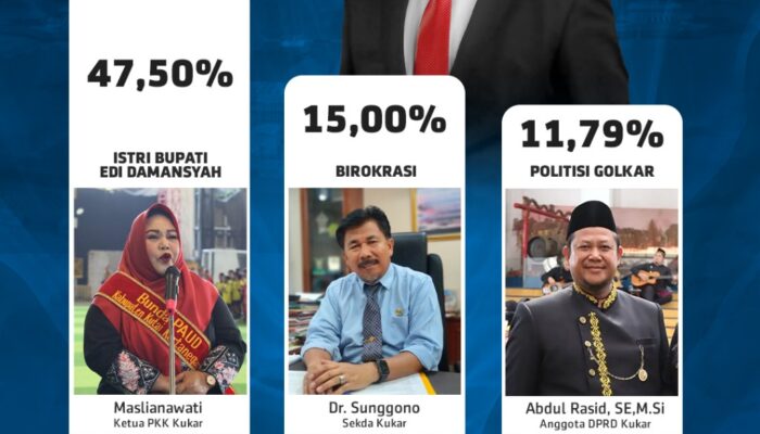 Elektabilitas Melesat, Rendi Solihin Diprediksi Dominasi Pemungutan Suara Ulang Kukar
